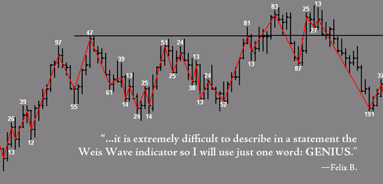 Wyckoff Wave Chart